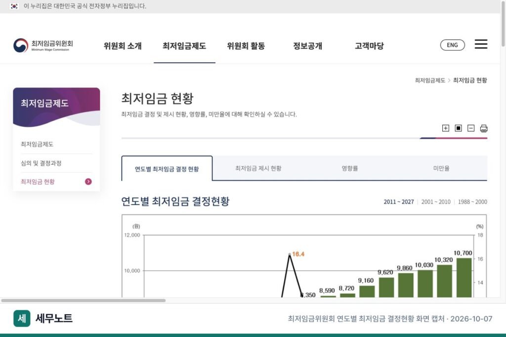 주휴수당 계산방법, 2026년 시급 10,320원 기준 주 15·20·40시간 예시